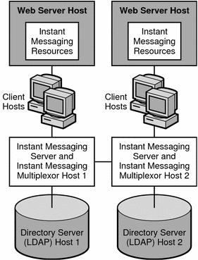 This diagram shows a site with two administrative domains.