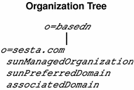 This diagram demonstrates the simplified way aliases are handled
in Sun ONE Schema, v.2. 