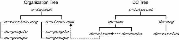 This diagram shows the two-tree LDAP with an aliasedObjectName
set up.
