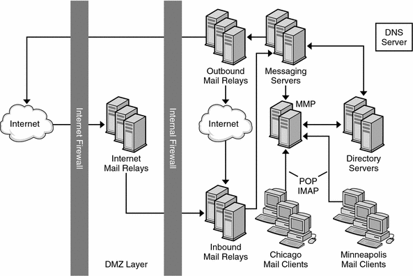 This diagram shows the Chicago and Minneapolis layout of the
Siroe topology.