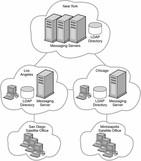In this diagram, the Siroe Corporation chooses a hybrid topology
strategy.