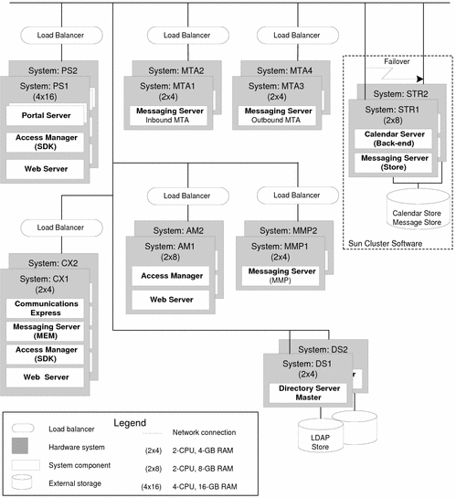 Shows 16 computers with Java ES components distributed among
them.