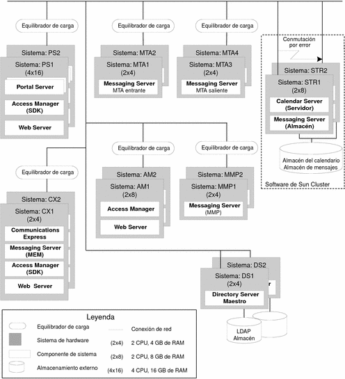 Se muestran 16 equipos con componentes de Java ES distribuidos.