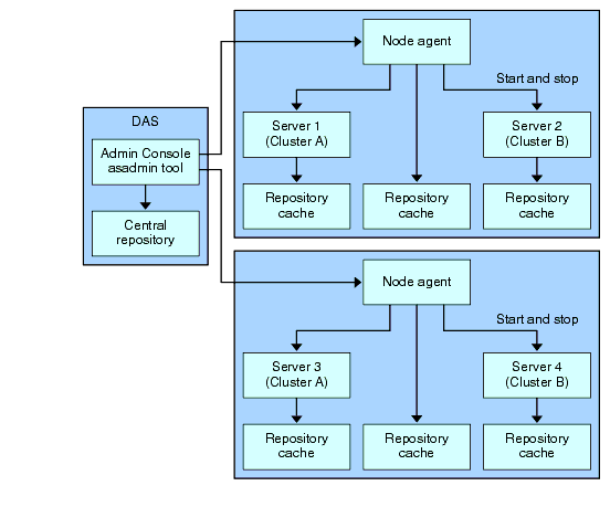 This figure shows the node agent architecture, the central repository on the DAS, and the local repository caches.