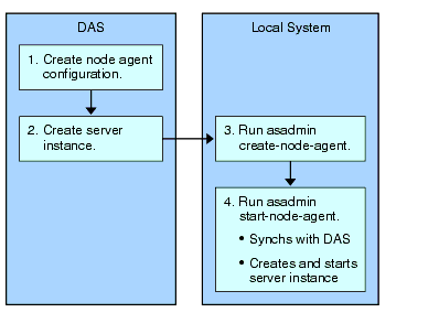 This figure shows the steps for offline deployment of node agents.