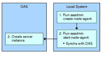 This figure shows the steps for online deployment of node agents.