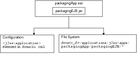 Figure shows the application runtime environment.