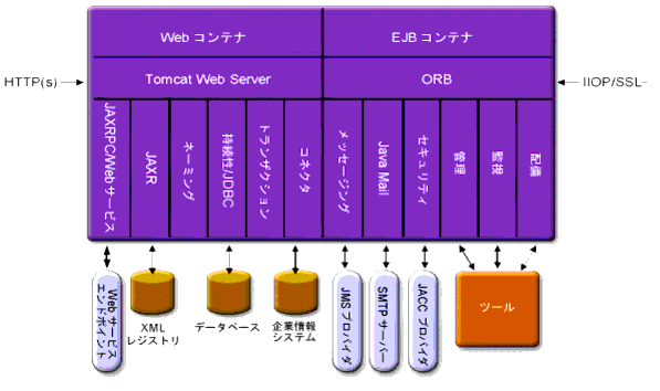 Application Server �Υ������ƥ��e�