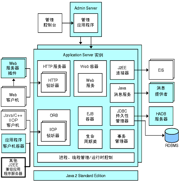 该图说明了服务器实例功能以及它们与各种客户机、数据库和其他服务器及系统进行通信的方法。