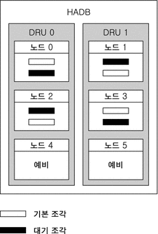 HADB 구조