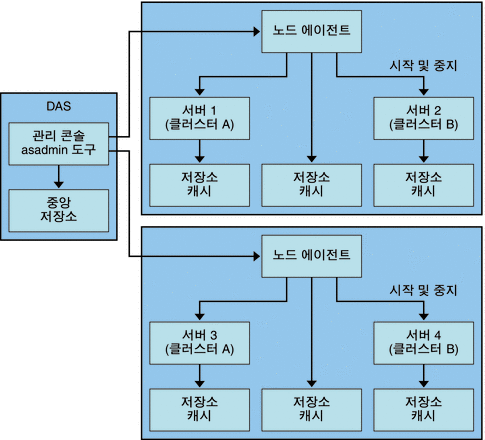 노드 에이전트 구조