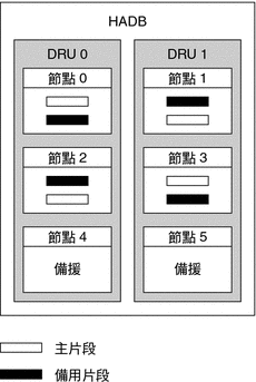 HADB 架構