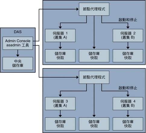 節點代理程式架構