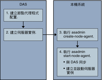 節點代理程式離線部署