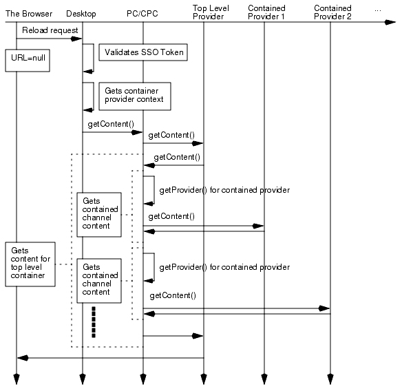 This figure shows how the DesktopServlet handles a reload request from authenticated users.