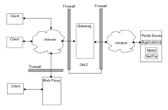 Portal Server with the Gateway in the DMZ