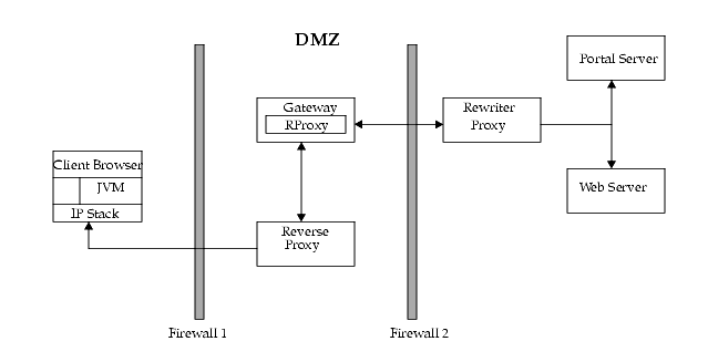 Reverse Proxy in front of the Gateway