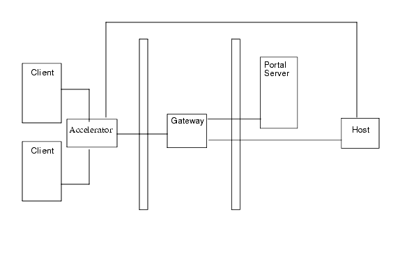 External Accelerator between the client and the Gateway