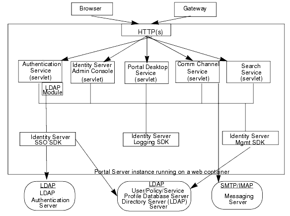 This figures shows the links between the services and software comonents