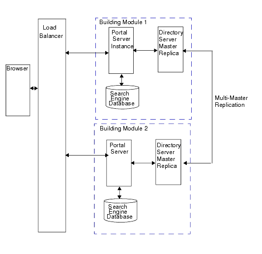NSPOF shows Best Effort Scenario plus a secdon Building Module, MMR and Load balancer