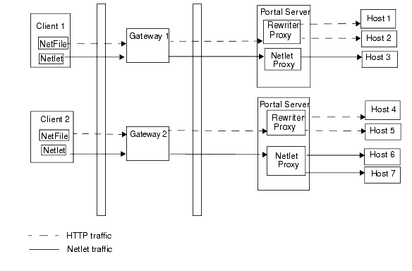 This figure shows Portal Server with NetFile and Netlet on the clients, and Rewriter and Netlet Proxies on the Portal Servers