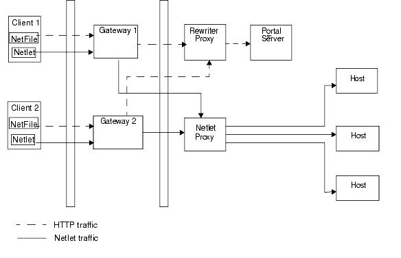 This figure shows a Portal Server with Rewriter and Netlet Proxies on separate nodes