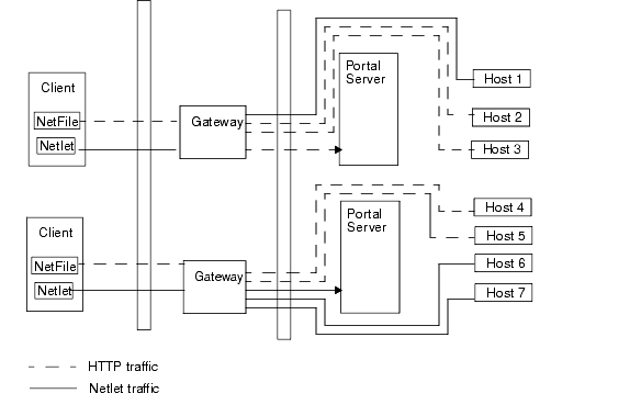 This figure shows SRA with multiple gatewayu instances, NetFile and Netlet on the Client