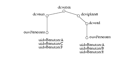 Diagramm mehrerer Domnen, die einige Benutzer mit denselben Benutzer-IDs ber die Domnen hinweg enthalten