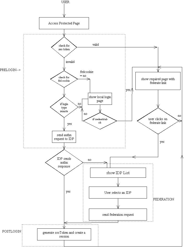 Liberty-enabled Identity Server Authentication Process Flow