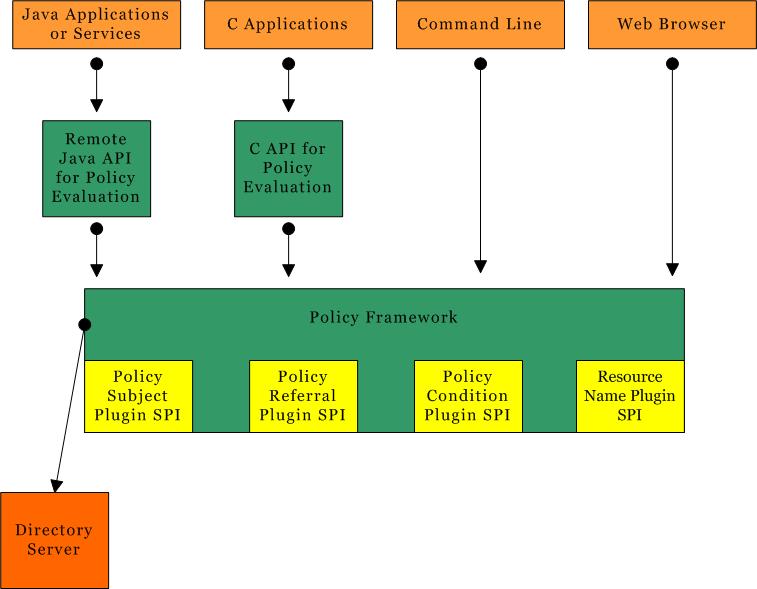 Architecture of Identity Server Policy Service