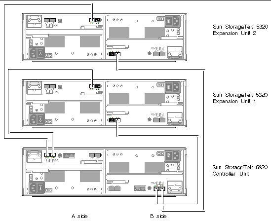 Figure showing interconnection cables between one controller unit and two expansion units. 