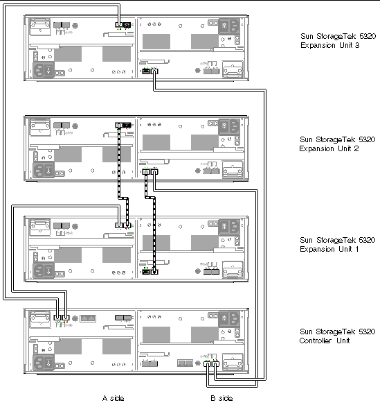 Figure showing interconnection cables between one controller unit and three expansion units. 