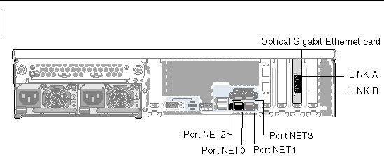 Figure showing Sun StorageTek 5320 NAS Cluster Appliance Optical Gigabit and Network Interface Ports