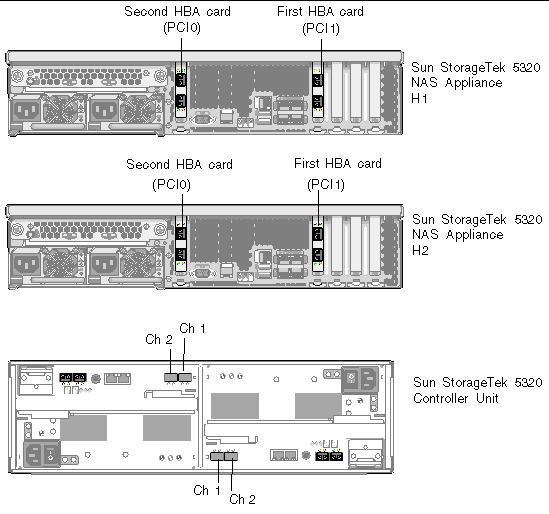 Figure showing Sun StorageTek 5320 NAS Cluster Appliance HBA ports and controller unit Host ports