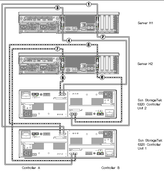 Figure showing Sun StorageTek 5320 NAS Cluster Appliance connections to two controller units