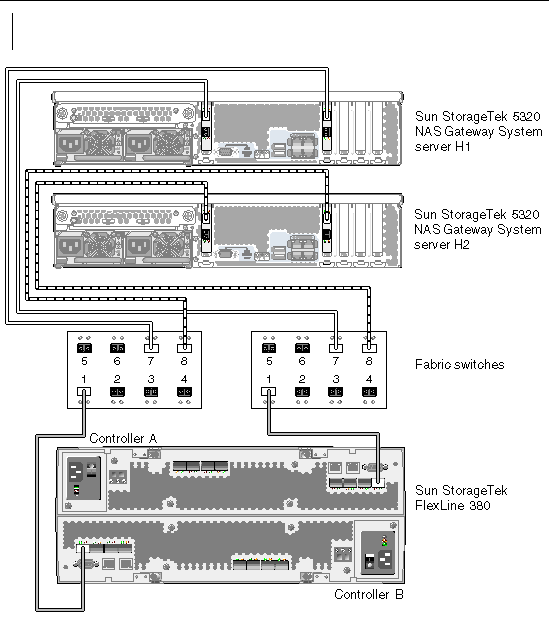 Figure showing dual server high availability Sun StorageTek 5320 NAS Gateway System fabric connections to Sun StorageTek FlexLine 380 System