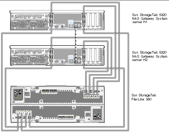 Figure showing dual server high availability Sun StorageTek 5320 NAS Gateway System HBA port 1 connections to Sun StorageTek FlexLine 380 system