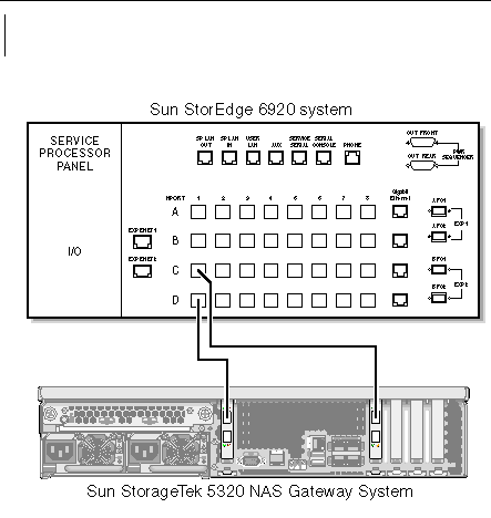 Figure showing Sun StorageTek 5320 NAS Gateway System HBA port 1 connections to Sun StorEdge 6920 system