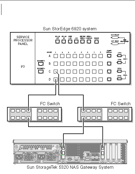 Figure showing Sun StorageTek 5320 NAS Gateway System HBA port 1 fabric connections to Sun StorEdge 6920 system