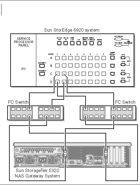 Figure showing Sun StorageTek 5320 NAS Gateway System HBA port 1 and port 2 connections through two switches to Sun StorEdge 6920 system