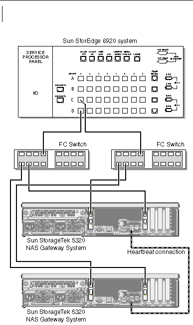 Figure showing dual server high availability Sun StorageTek 5320 NAS Gateway System fabric connections to Sun StorEdge 6920 system