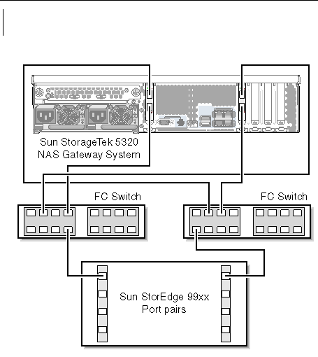 Figure showing Sun StorageTek 5320 NAS Gateway System HBA port 1 and port 2 fabric connections to Sun StorEdge 99xx system