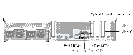 Figure showing Sun StorageTek 5320 NAS Appliance Optical Gigabit and Network Interface Ports