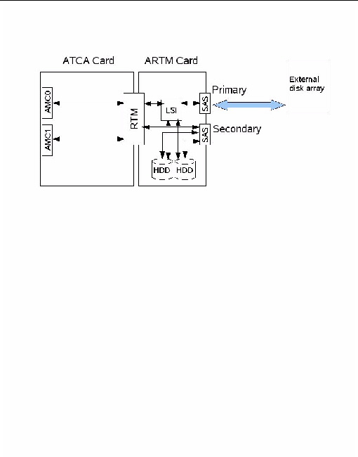 Figure showing an illustration of the connection between the primary SAS port and an external disk array. Figure showing an illustration of the connection between the primary SAS port and an external disk array.