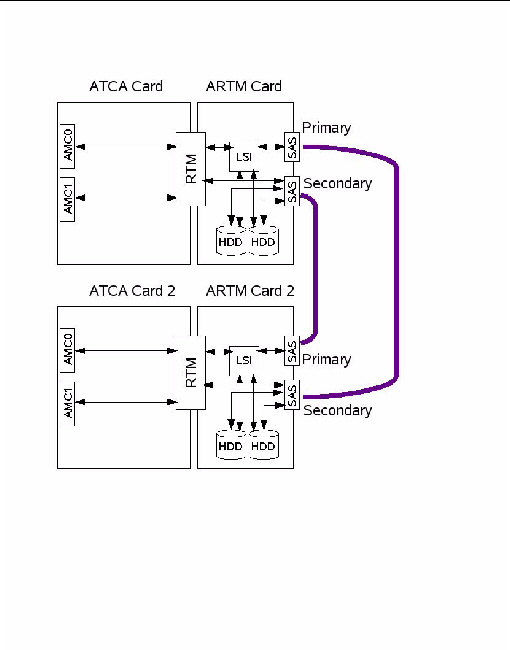 Figure showing an illustration of the cross connection routing between two ARTMs. Figure showing an illustration of the cross connection routing between two ARTMs.