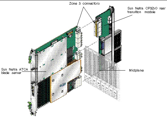 Figure showing the relationship of a blade server, the advanced rear transition module and ATCA midplane. Figure showing the relationship of a blade server, the advanced rear transition module and ATCA midplane.