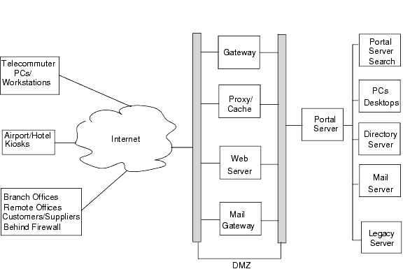 This figure shows various components used by Portal Server