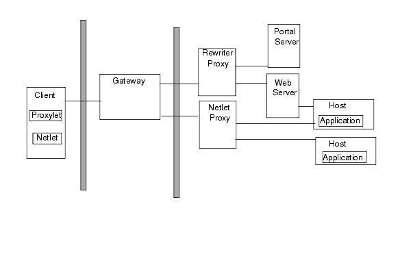 Netlet using a third party proxy to limit number of ports in the second firewall.