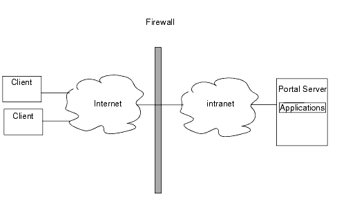 Portral Server without the Gateway
