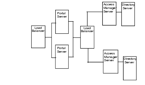 This illustration shows a load balancer in front of two Portal Servers and a load balancer in front of two Access Managers which are each connected to Directory Servers